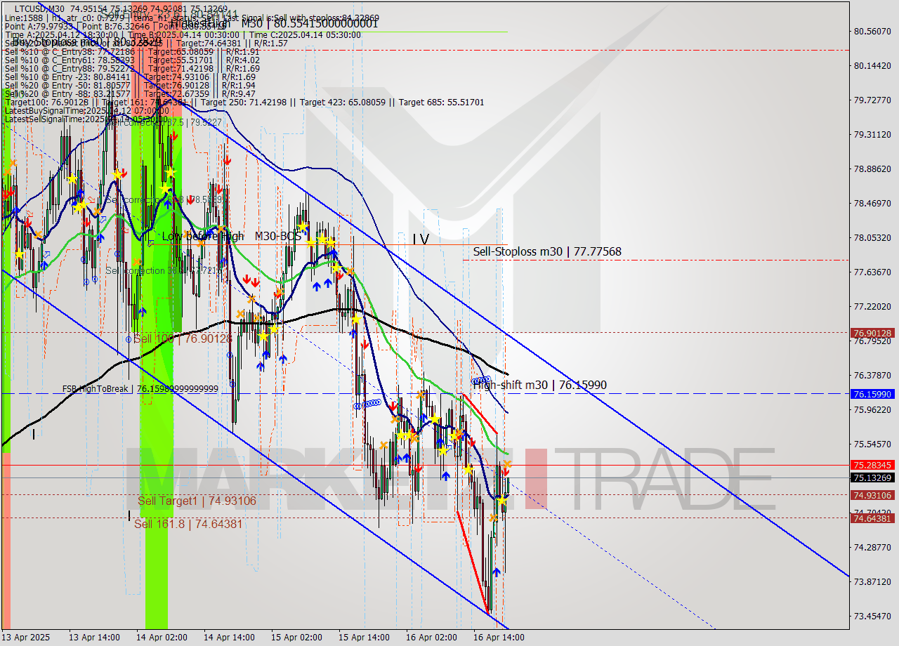 LTCUSD M30 Analysis LTCUSD M30 Signal