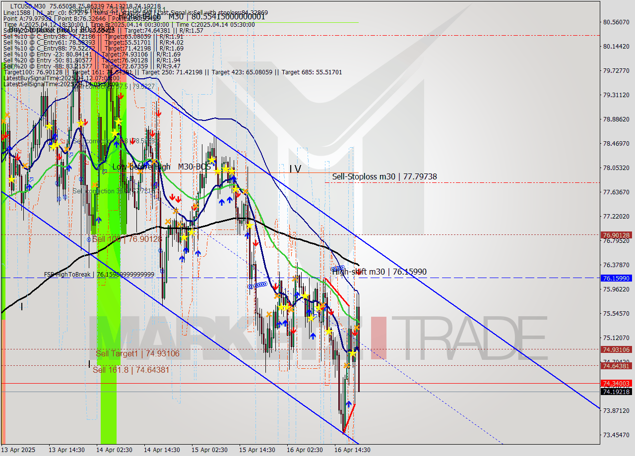 LTCUSD M30 Analysis LTCUSD M30 Signal