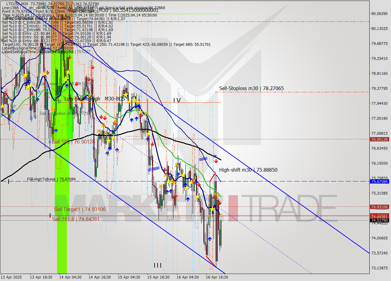LTCUSD M30 Analysis LTCUSD M30 Signal