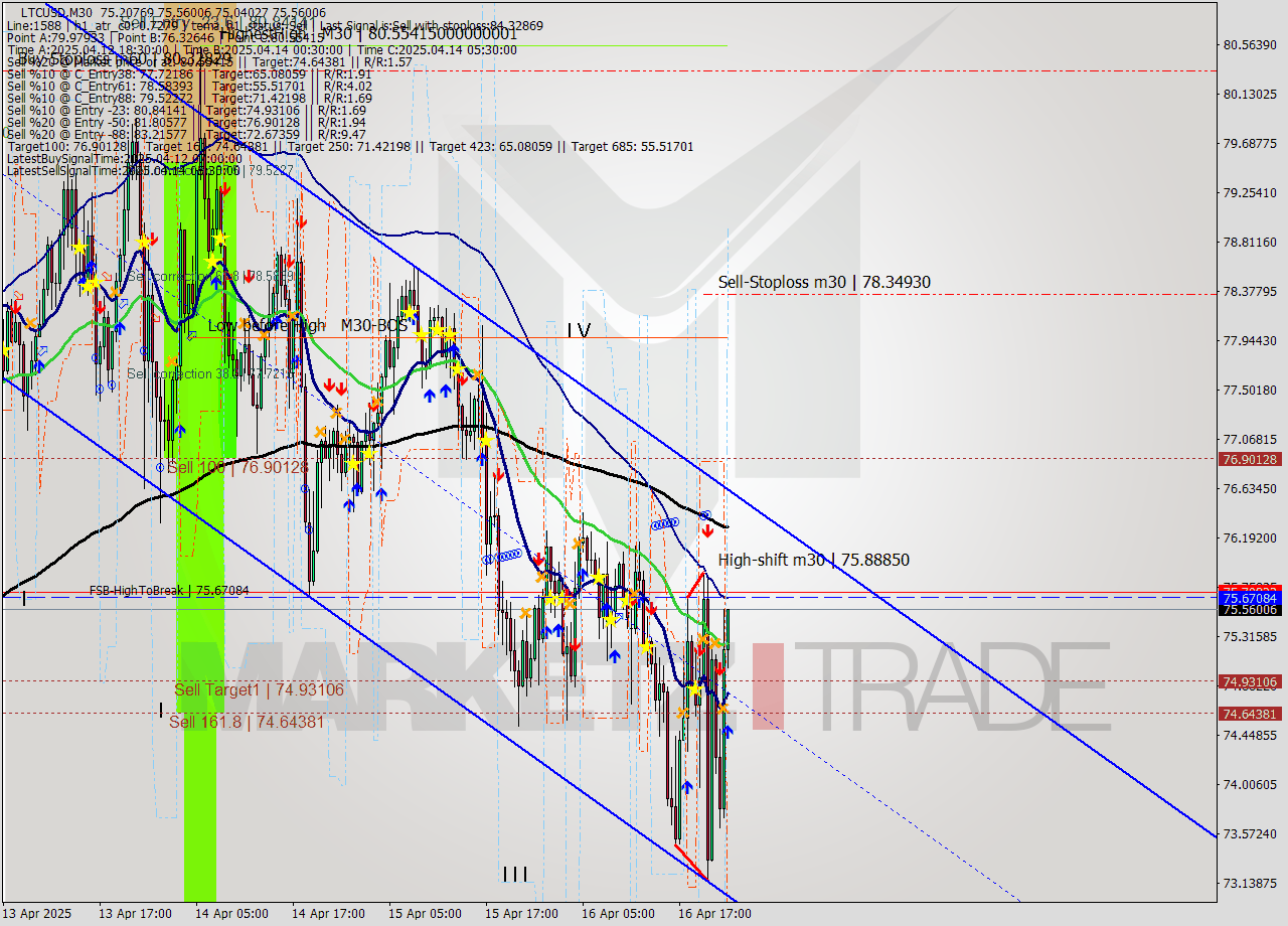 LTCUSD M30 Analysis LTCUSD M30 Signal