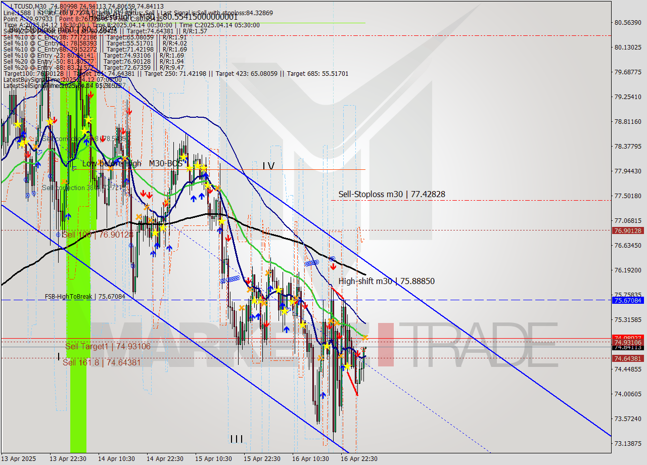 LTCUSD M30 Analysis LTCUSD M30 Signal