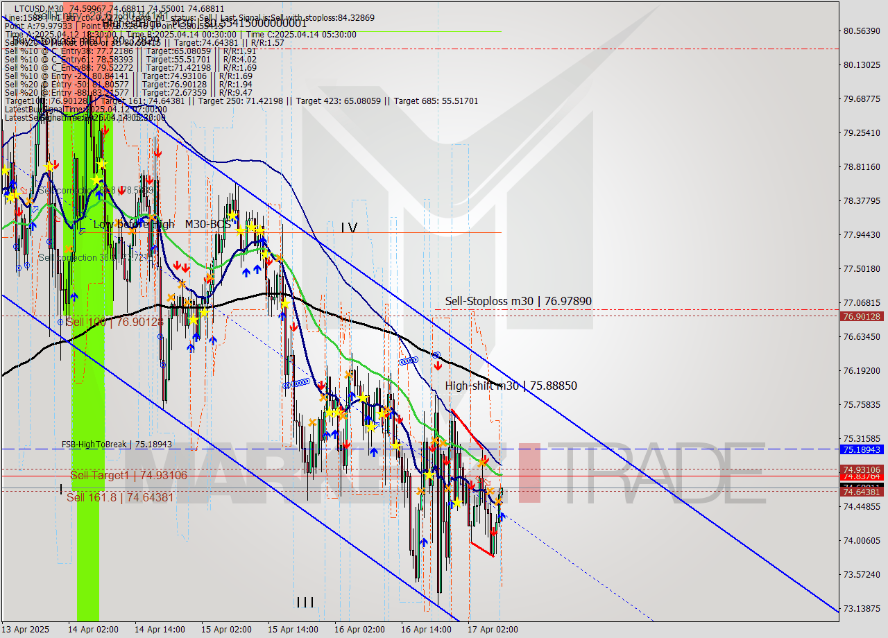 LTCUSD M30 Analysis LTCUSD M30 Signal