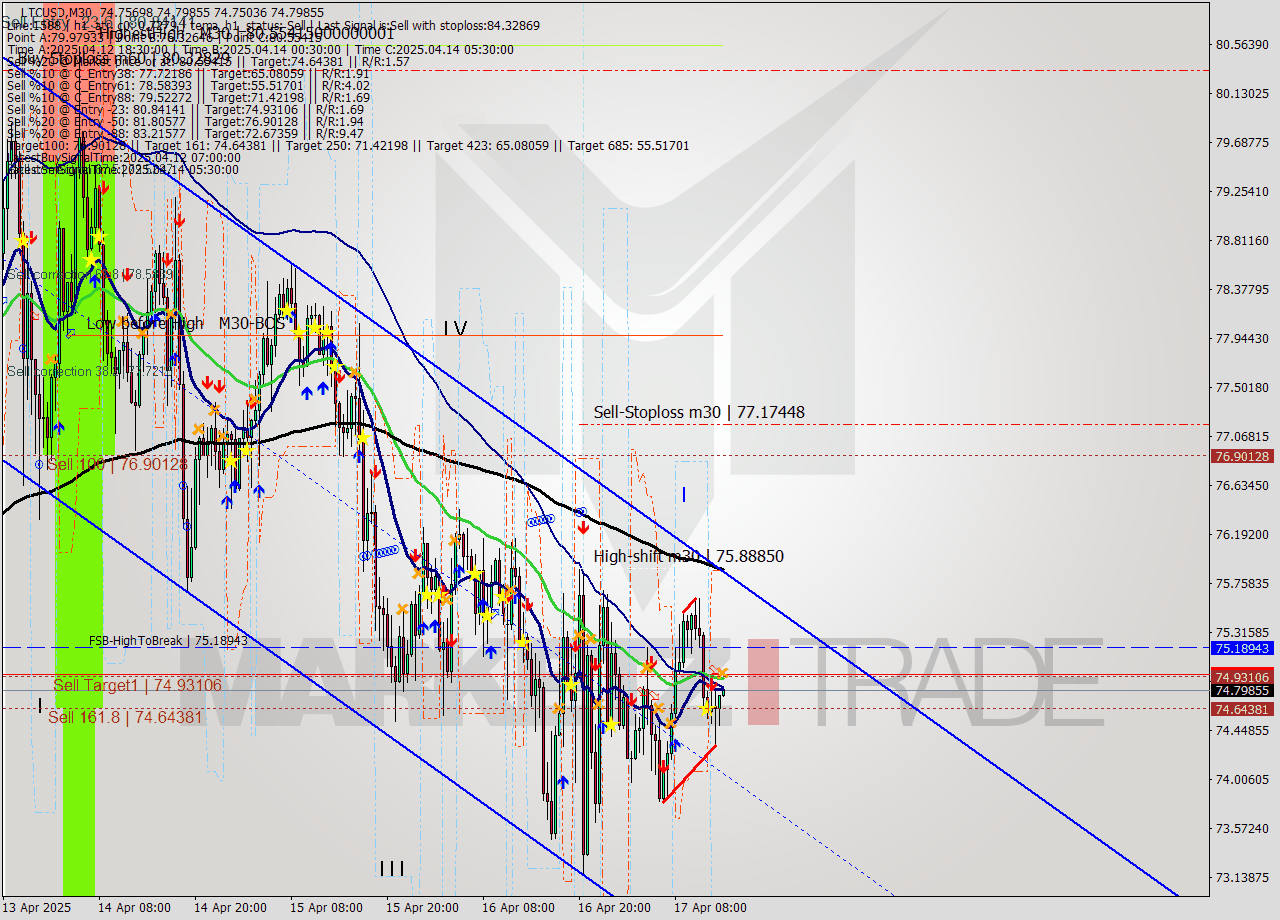 LTCUSD M30 Analysis LTCUSD M30 Signal