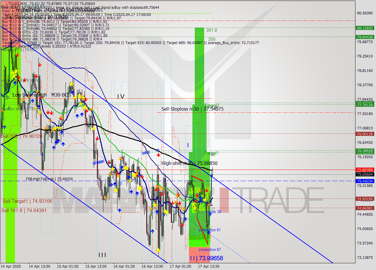 LTCUSD M30 Analysis LTCUSD M30 Signal