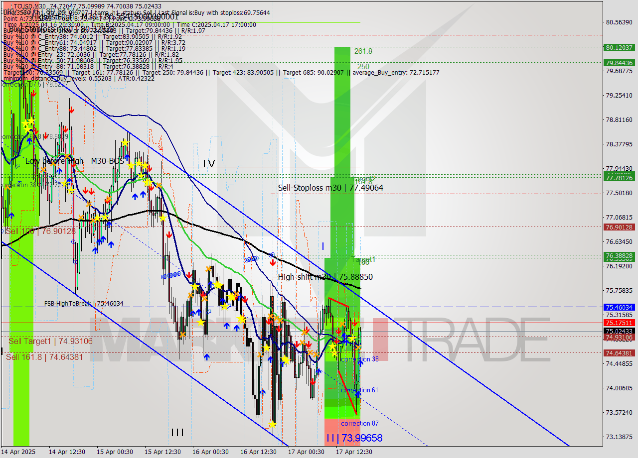 LTCUSD M30 Analysis LTCUSD M30 Signal