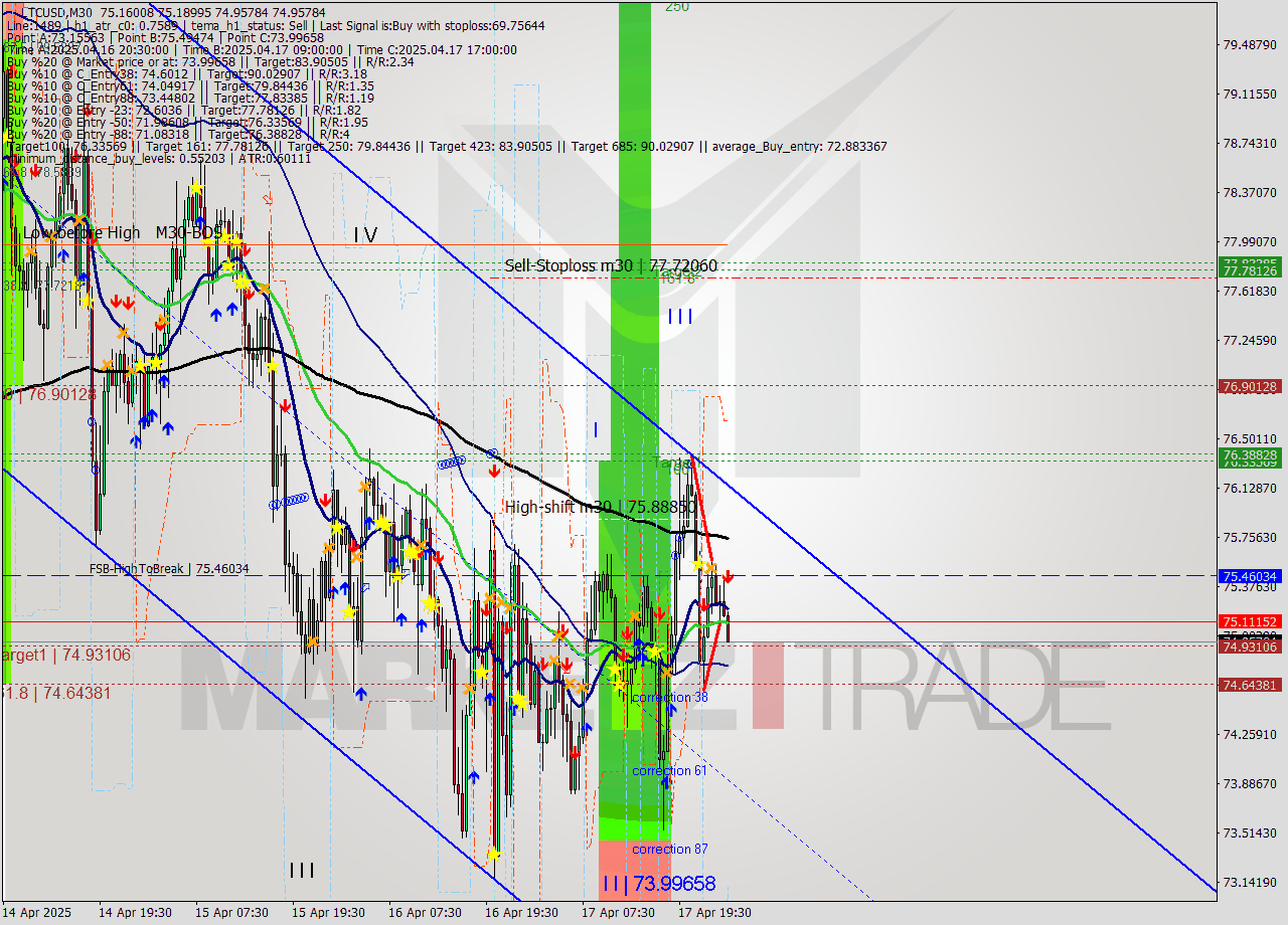 LTCUSD M30 Analysis LTCUSD M30 Signal