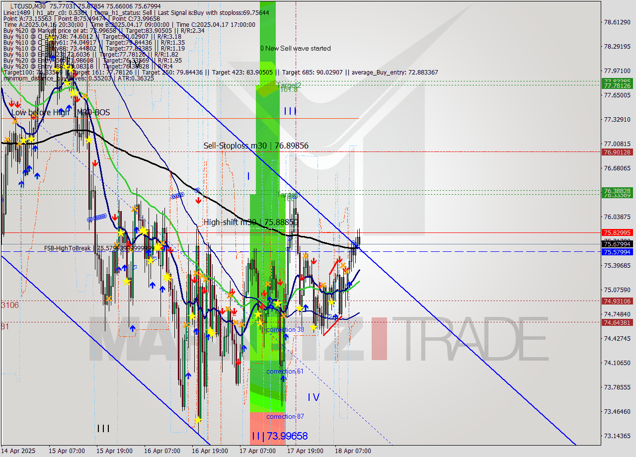 LTCUSD M30 Analysis LTCUSD M30 Signal