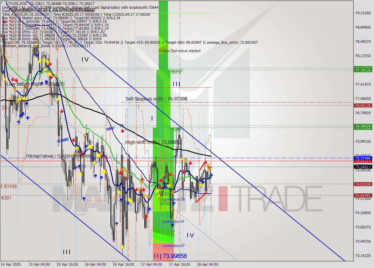 LTCUSD M30 Analysis LTCUSD M30 Signal