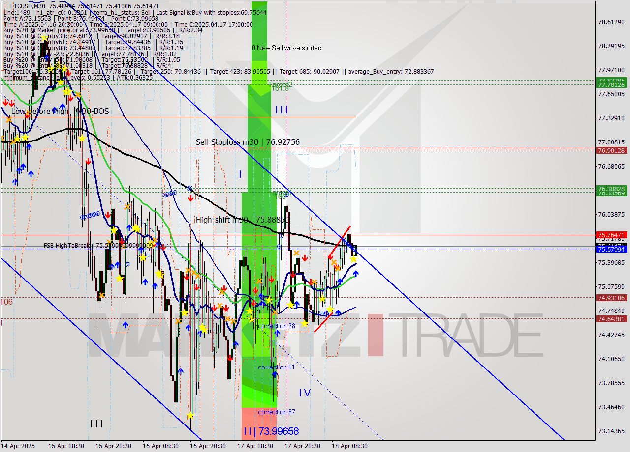 LTCUSD M30 Analysis LTCUSD M30 Signal
