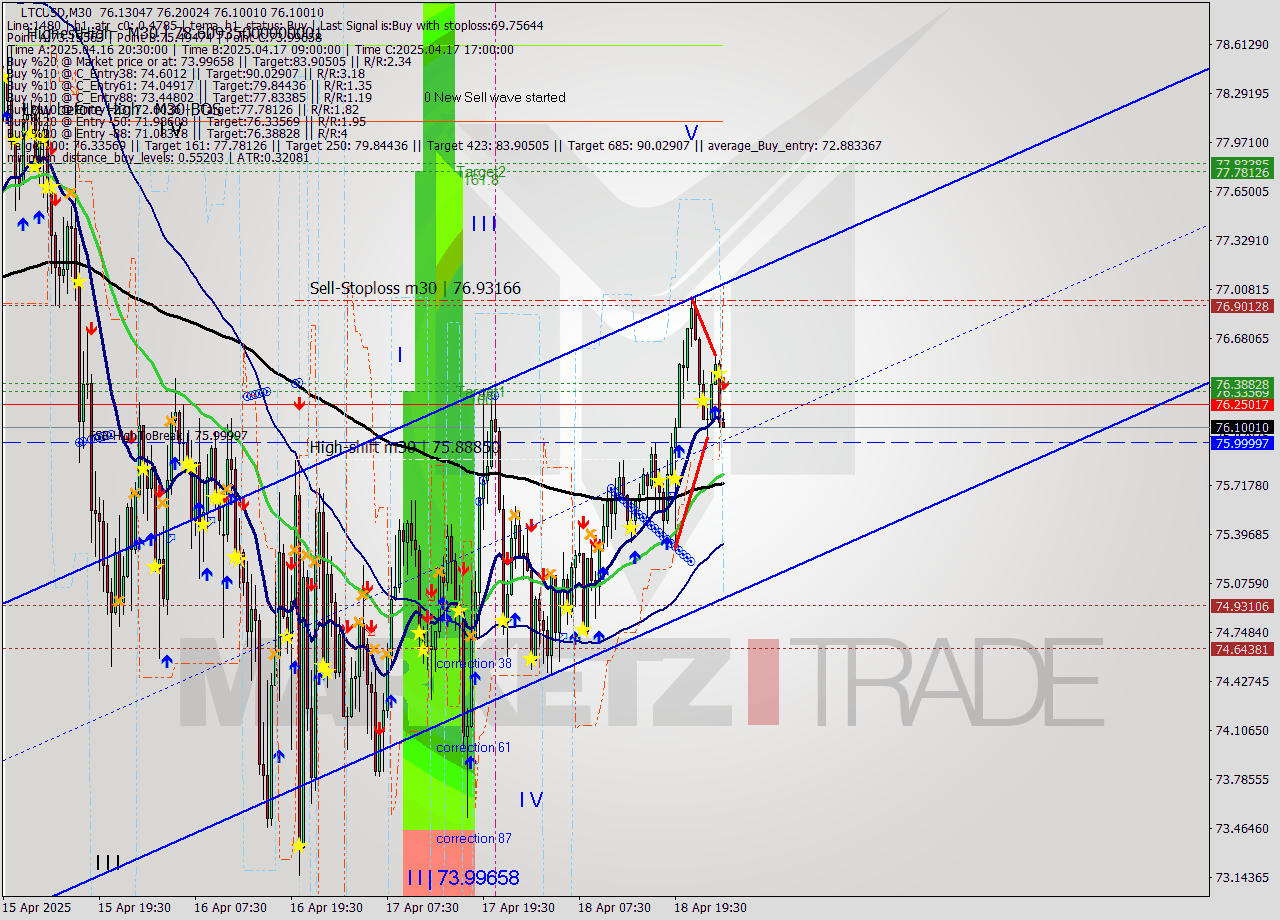 LTCUSD M30 Analysis LTCUSD M30 Signal