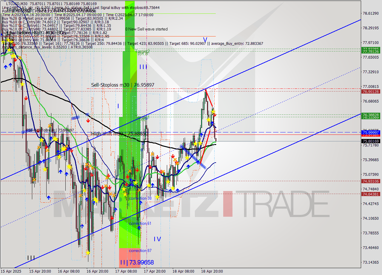 LTCUSD M30 Analysis LTCUSD M30 Signal