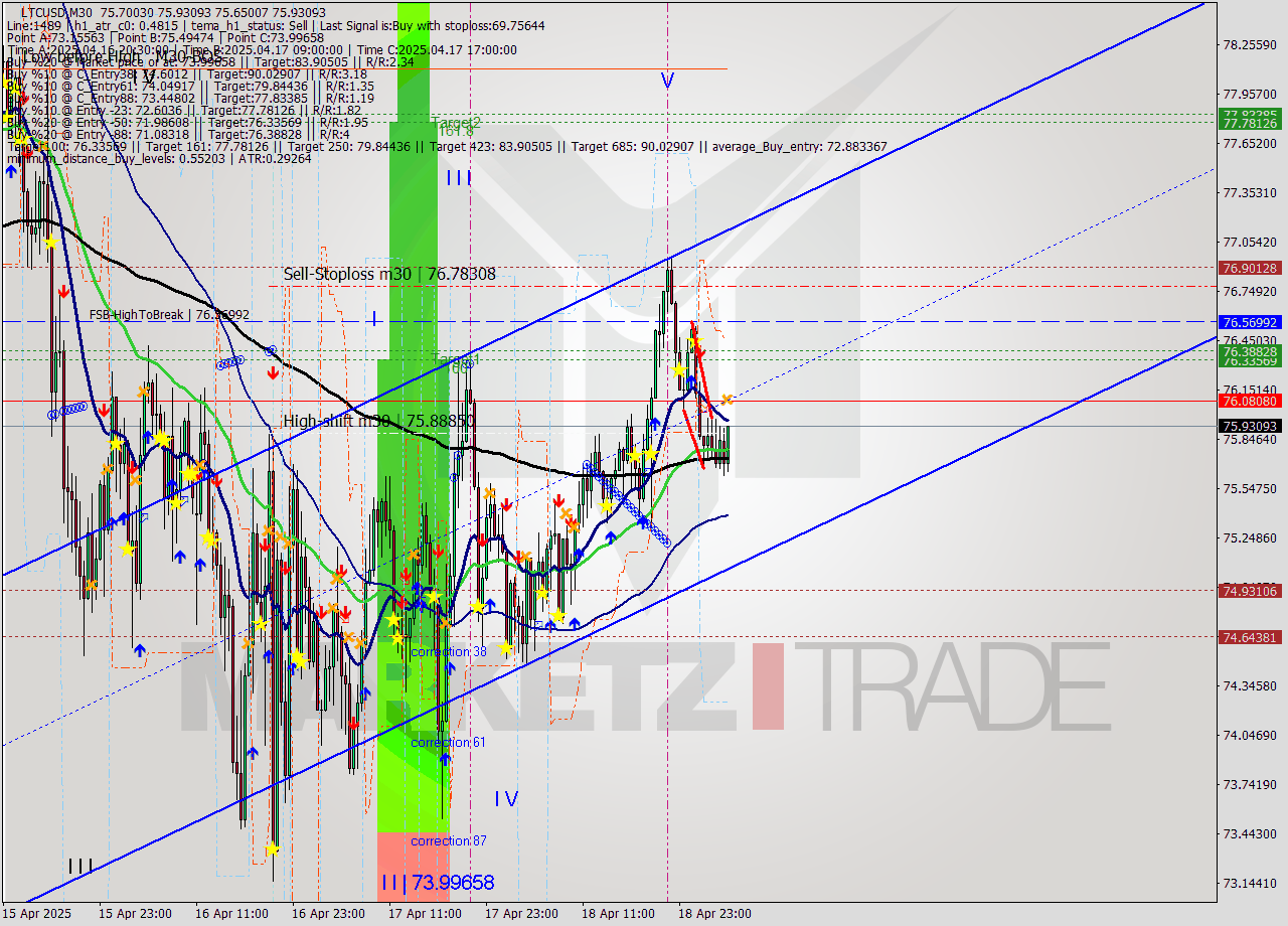 LTCUSD M30 Analysis LTCUSD M30 Signal