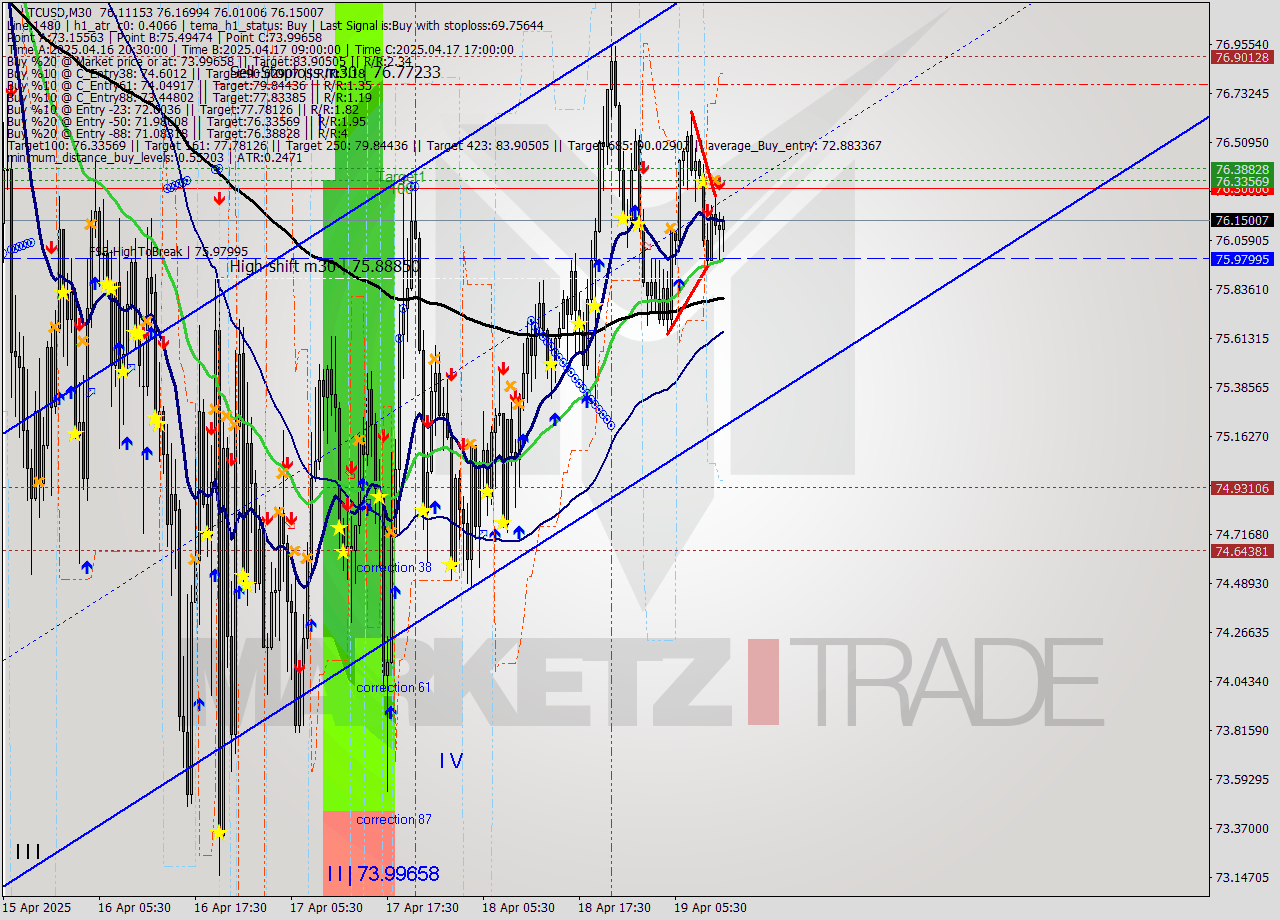 LTCUSD M30 Analysis LTCUSD M30 Signal