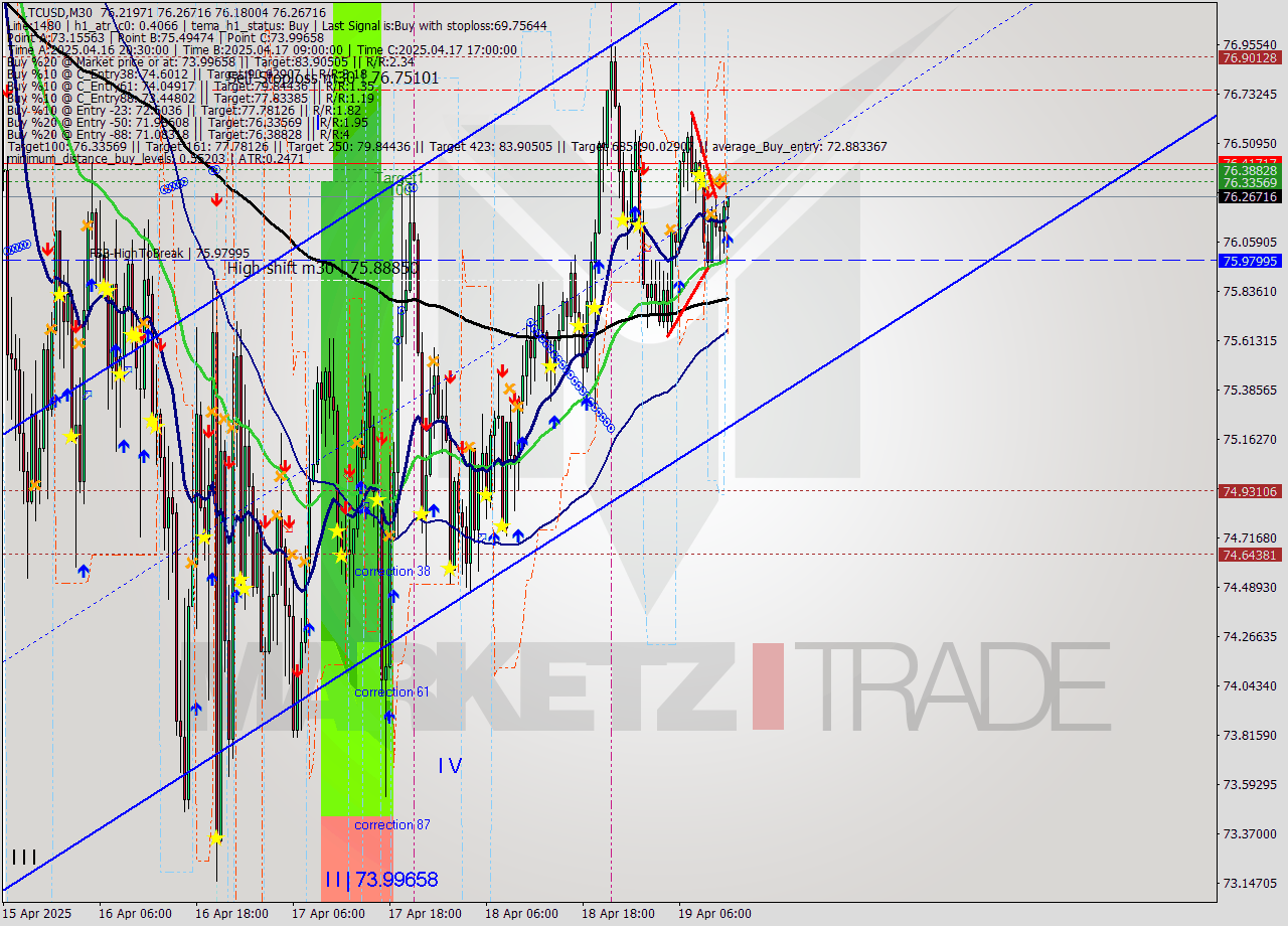 LTCUSD M30 Analysis LTCUSD M30 Signal