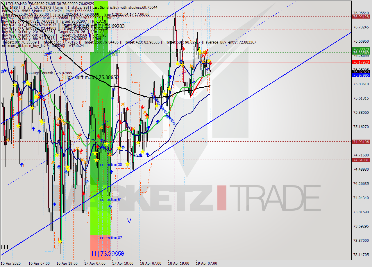 LTCUSD M30 Analysis LTCUSD M30 Signal