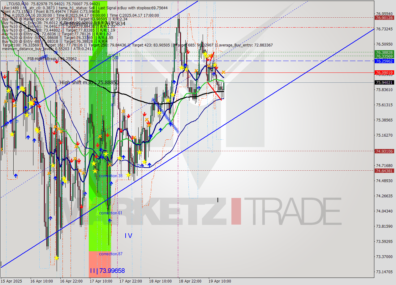 LTCUSD M30 Analysis LTCUSD M30 Signal