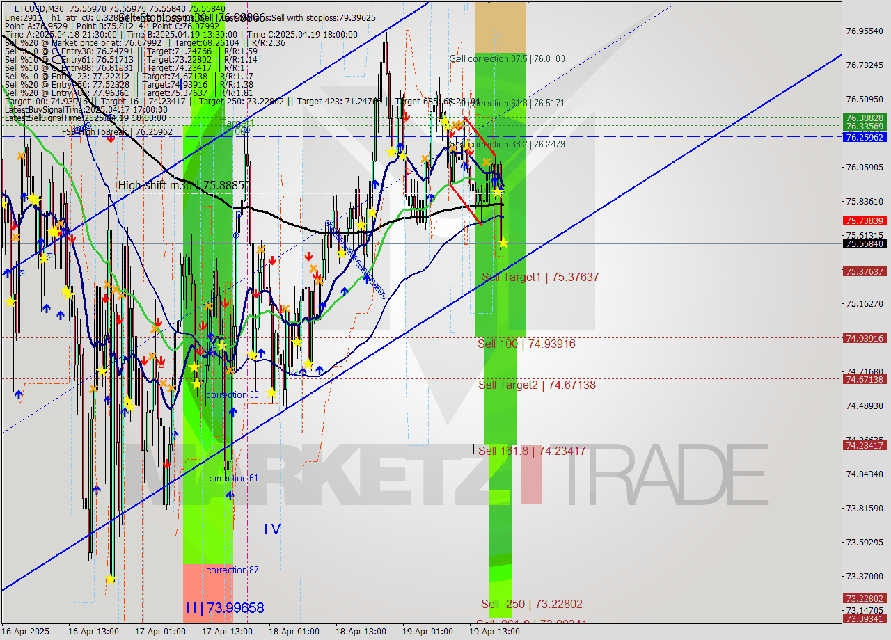 LTCUSD M30 Analysis LTCUSD M30 Signal
