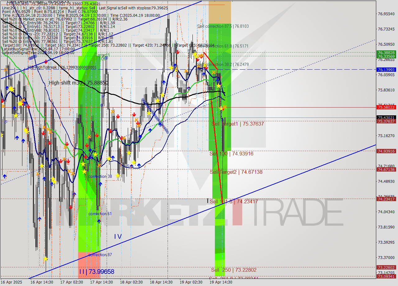 LTCUSD M30 Analysis LTCUSD M30 Signal