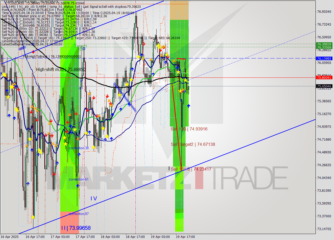 LTCUSD M30 Analysis LTCUSD M30 Signal