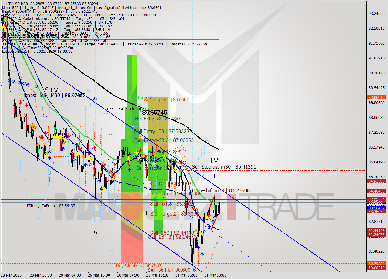 LTCUSD M30 Analysis LTCUSD M30 Signal