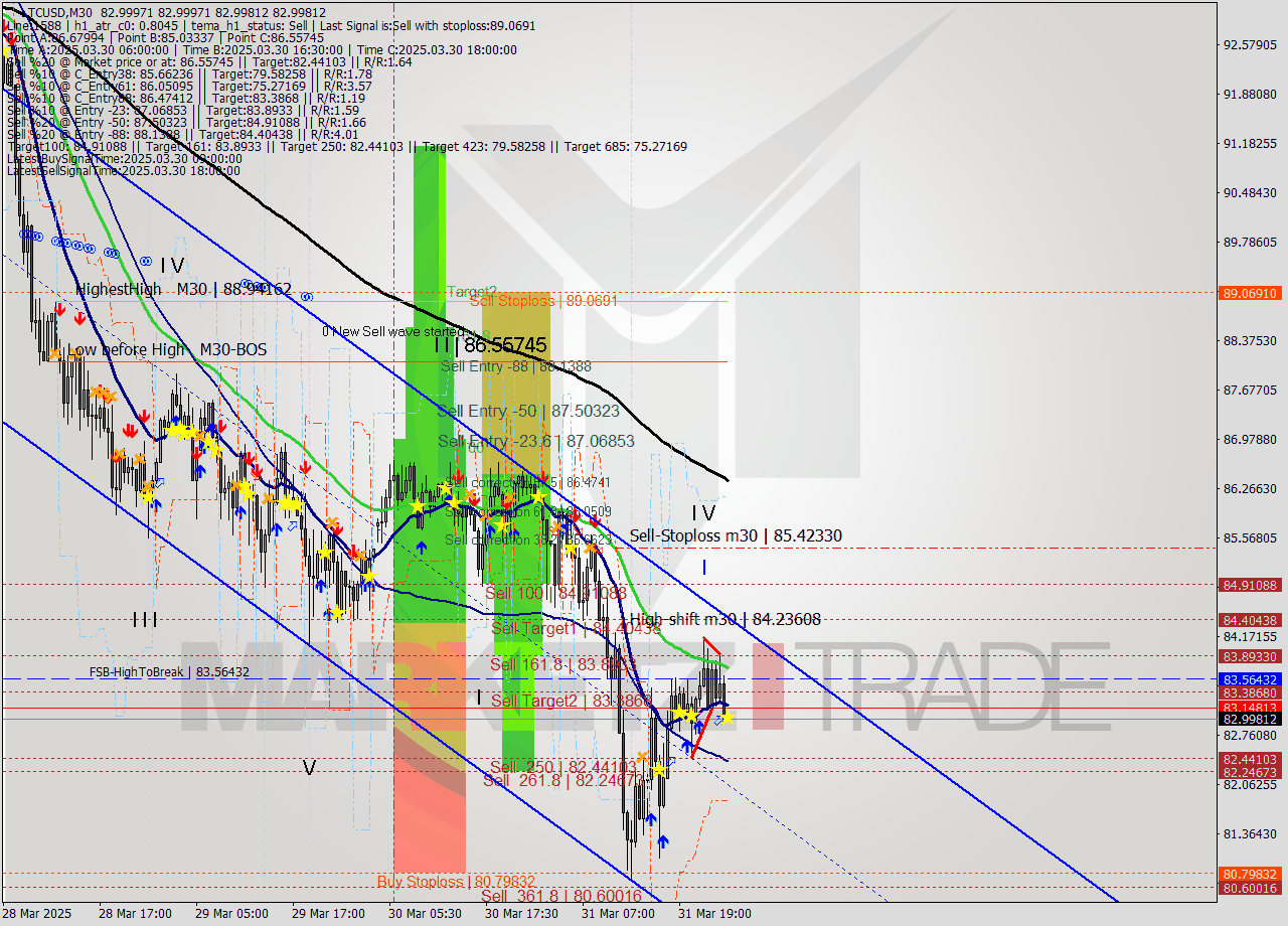 LTCUSD M30 Analysis LTCUSD M30 Signal