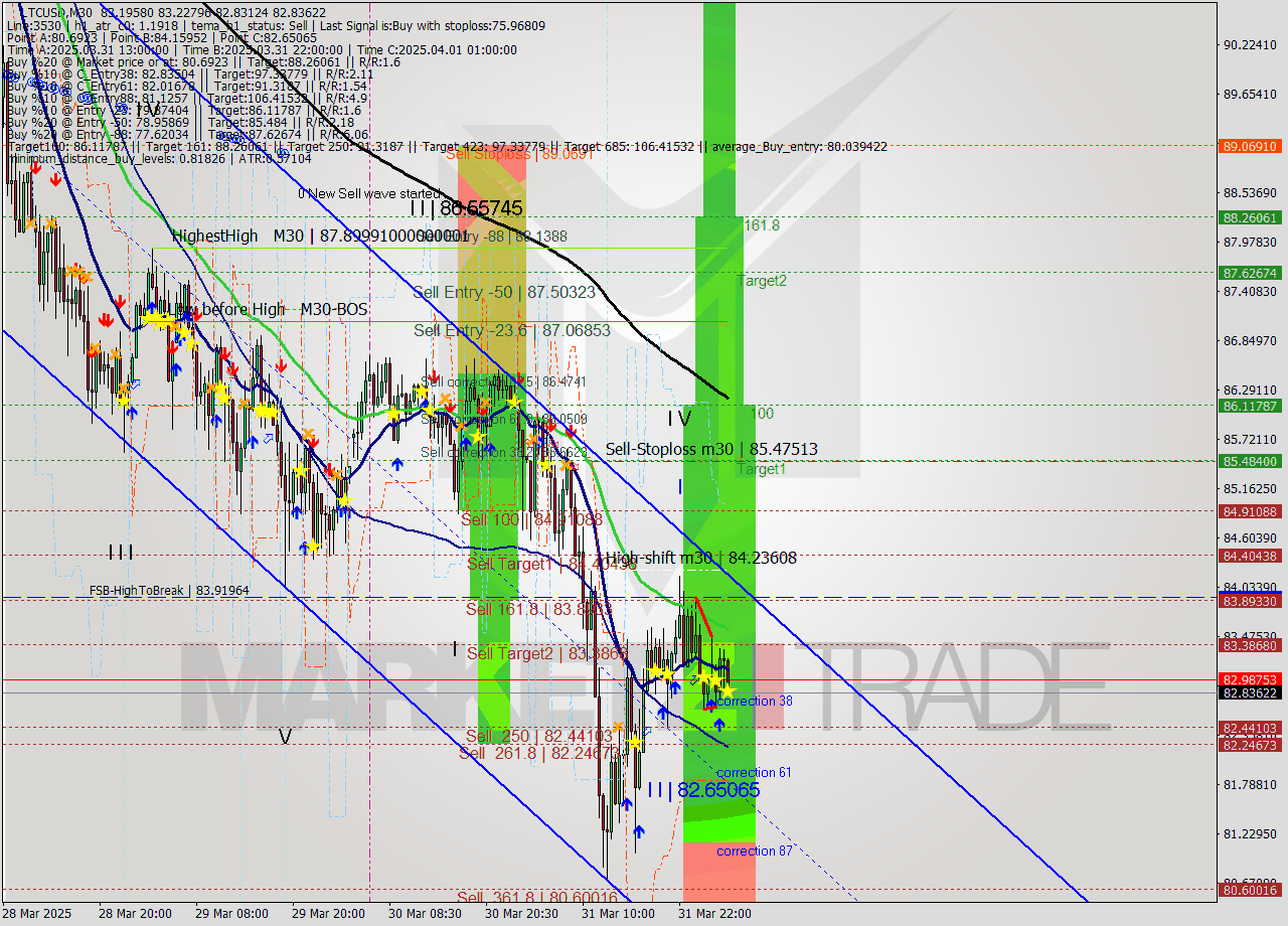 LTCUSD M30 Analysis LTCUSD M30 Signal