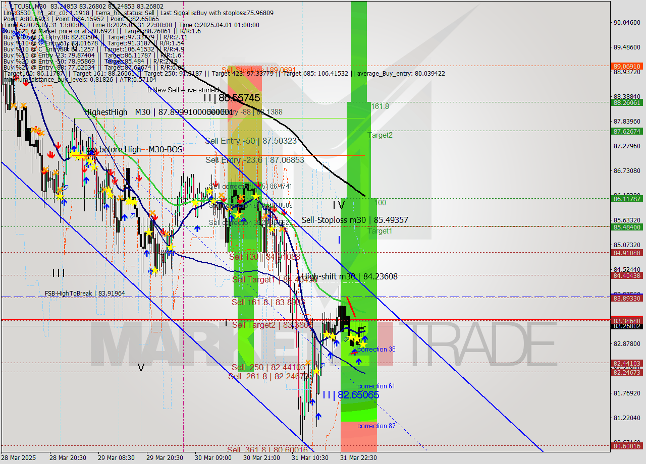 LTCUSD M30 Analysis LTCUSD M30 Signal