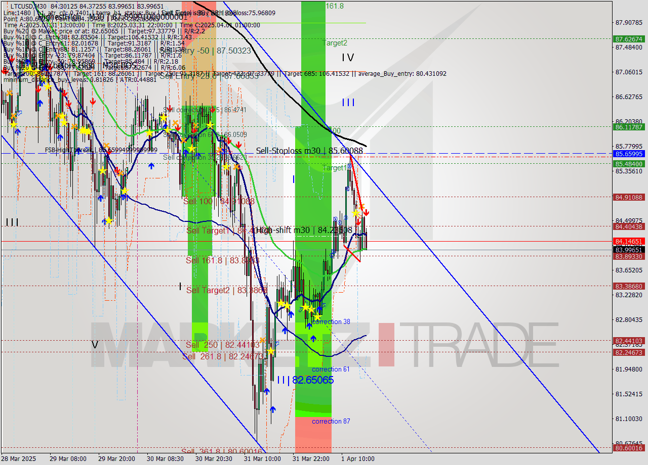 LTCUSD M30 Analysis LTCUSD M30 Signal