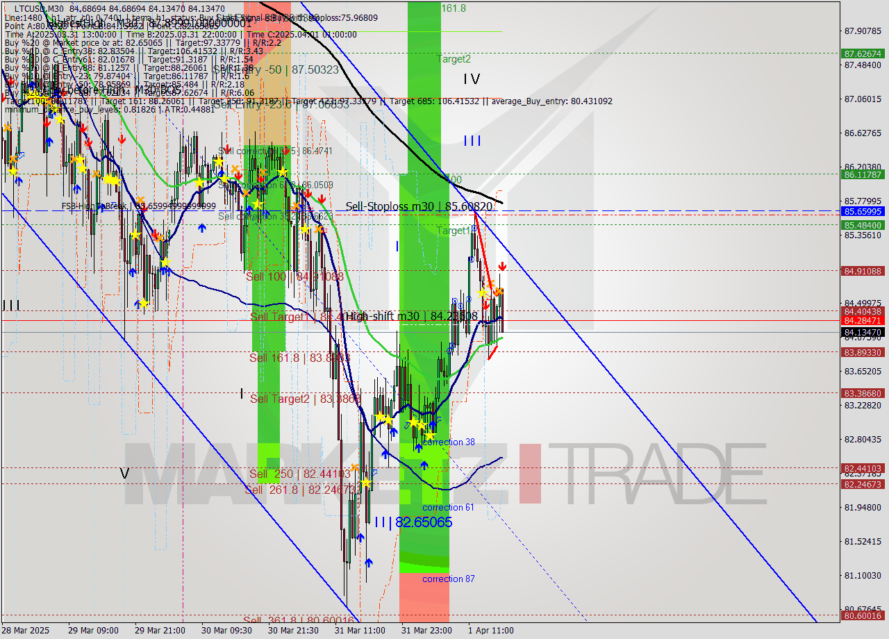 LTCUSD M30 Analysis LTCUSD M30 Signal