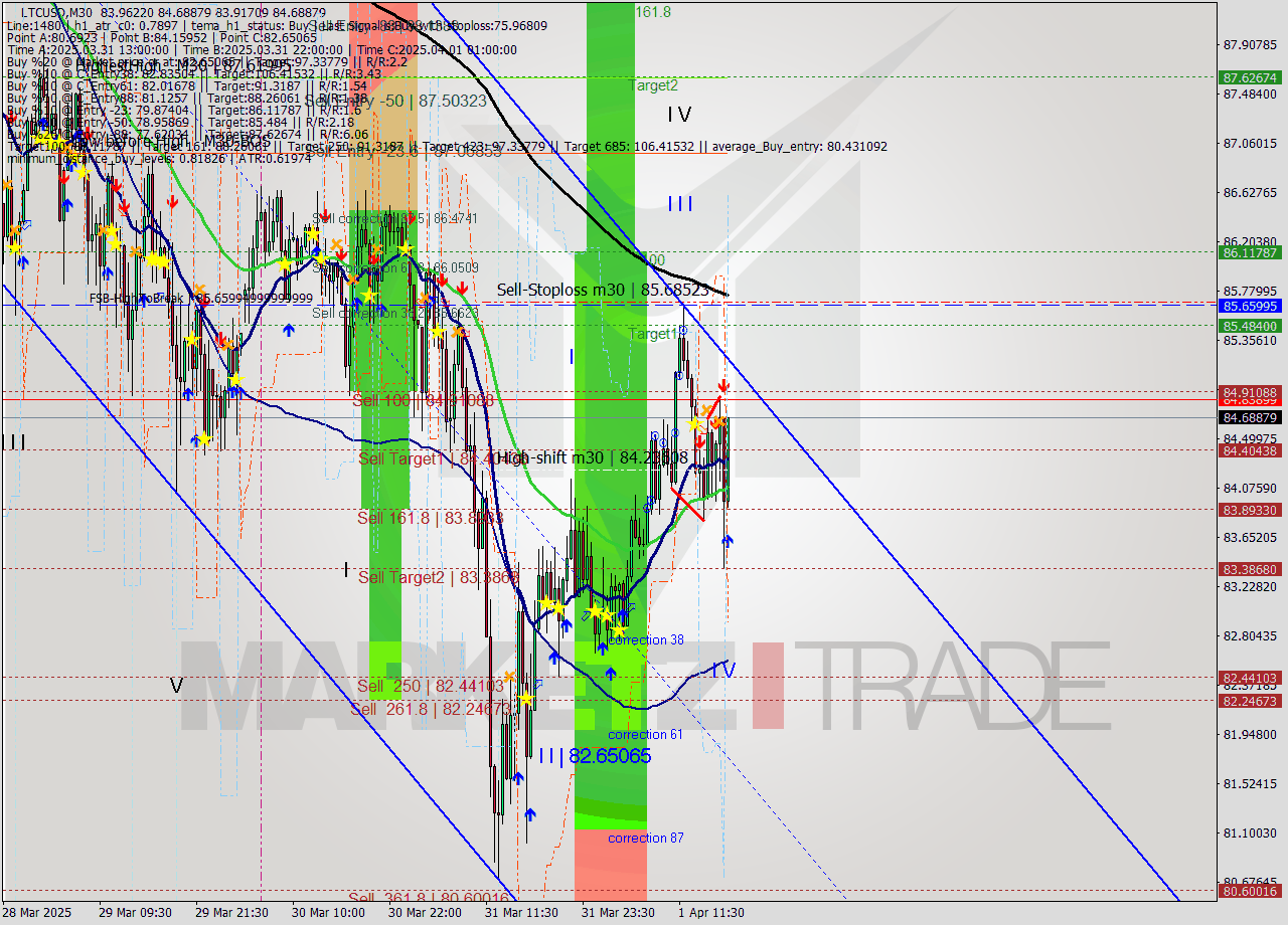 LTCUSD M30 Analysis LTCUSD M30 Signal