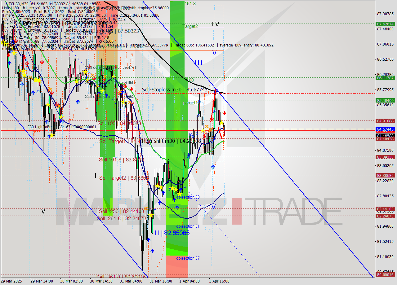 LTCUSD M30 Analysis LTCUSD M30 Signal