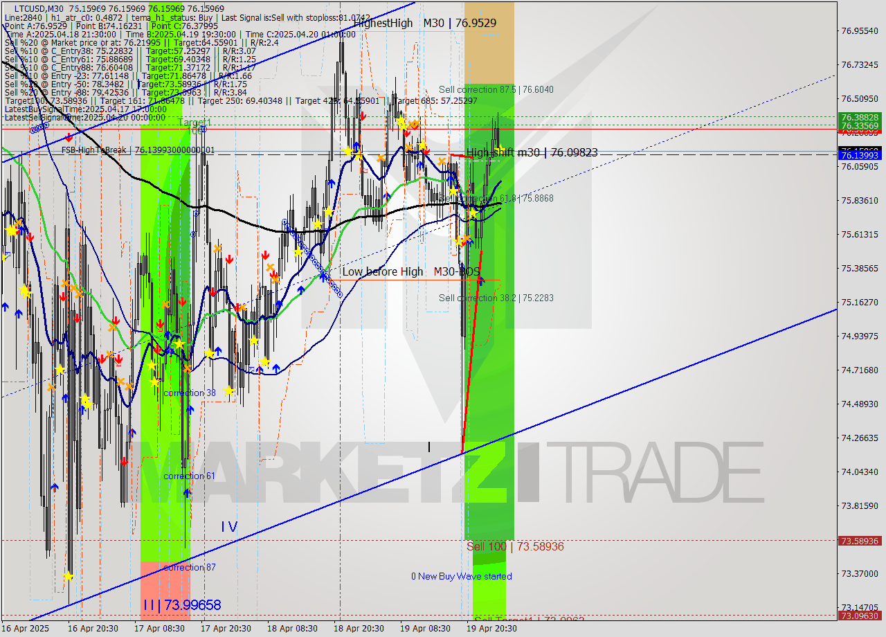 LTCUSD M30 Analysis LTCUSD M30 Signal