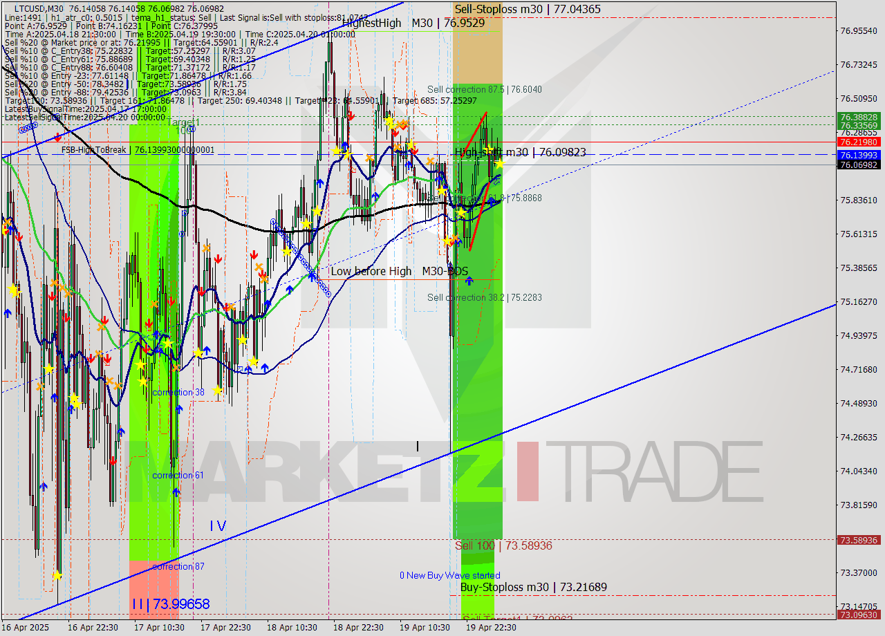 LTCUSD M30 Analysis LTCUSD M30 Signal