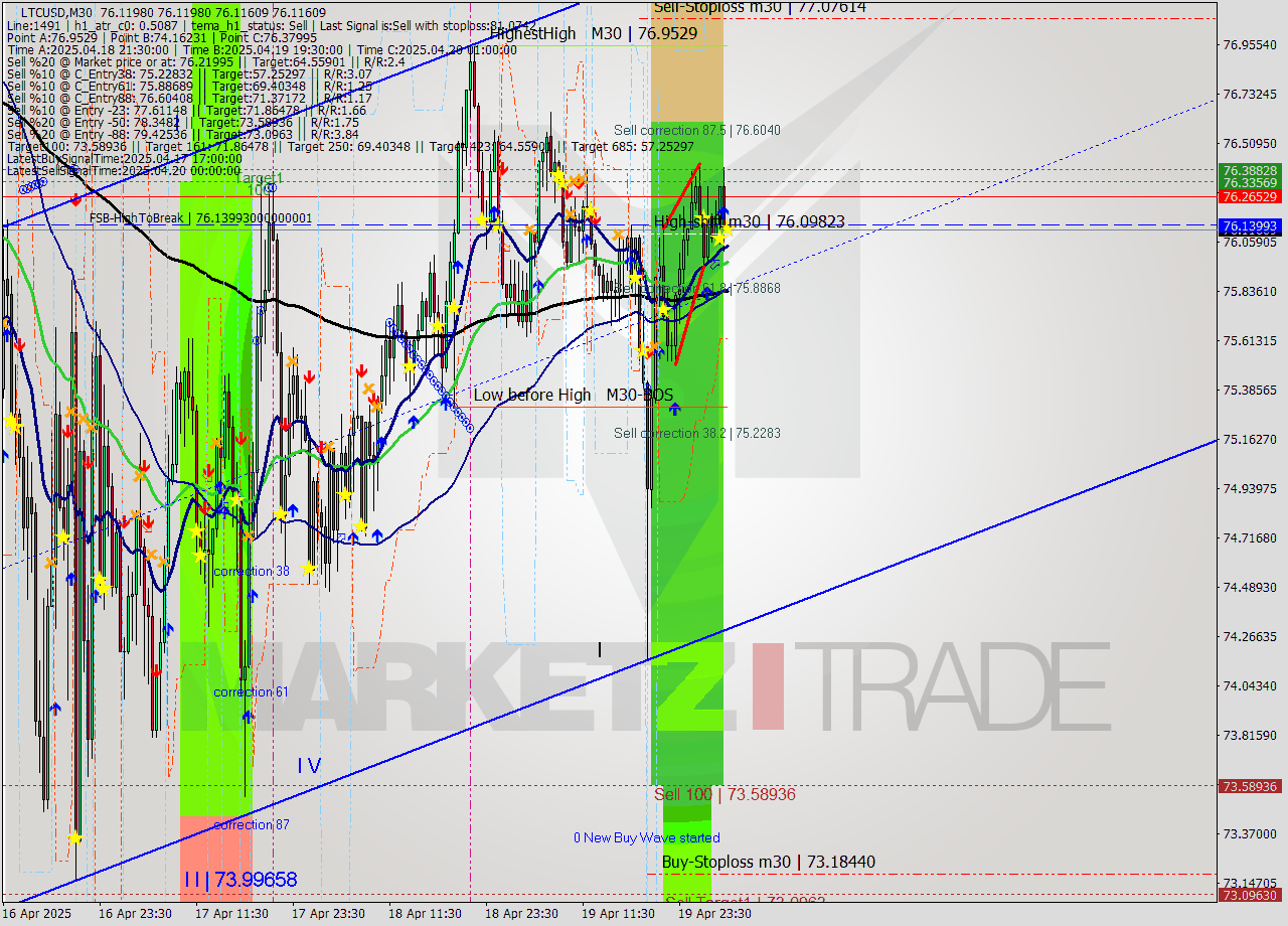 LTCUSD M30 Analysis LTCUSD M30 Signal
