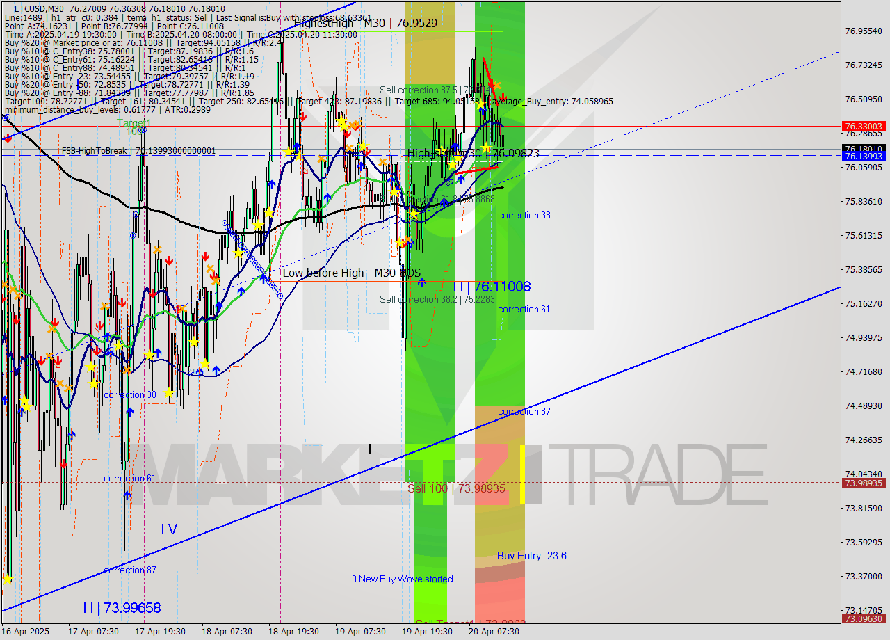 LTCUSD M30 Analysis LTCUSD M30 Signal