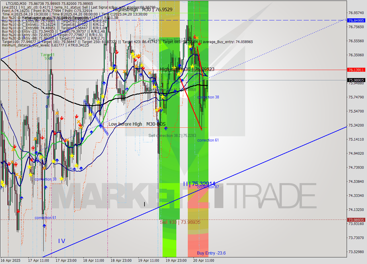 LTCUSD M30 Analysis LTCUSD M30 Signal