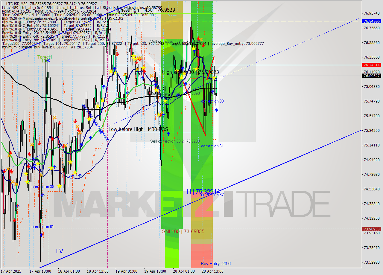 LTCUSD M30 Analysis LTCUSD M30 Signal