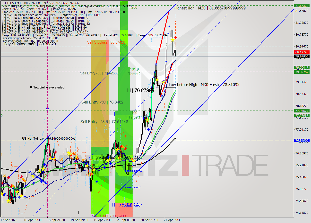 LTCUSD M30 Analysis LTCUSD M30 Signal
