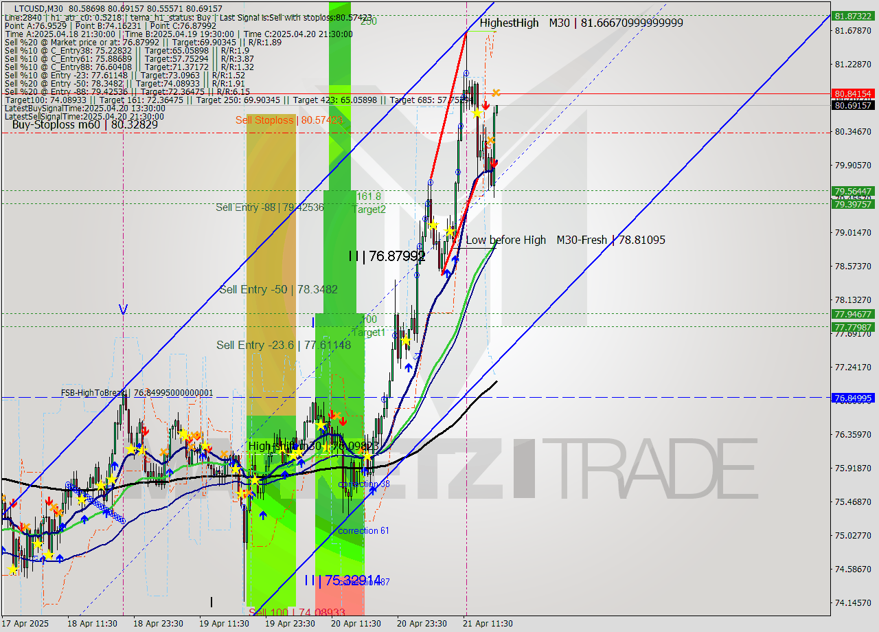 LTCUSD M30 Analysis LTCUSD M30 Signal