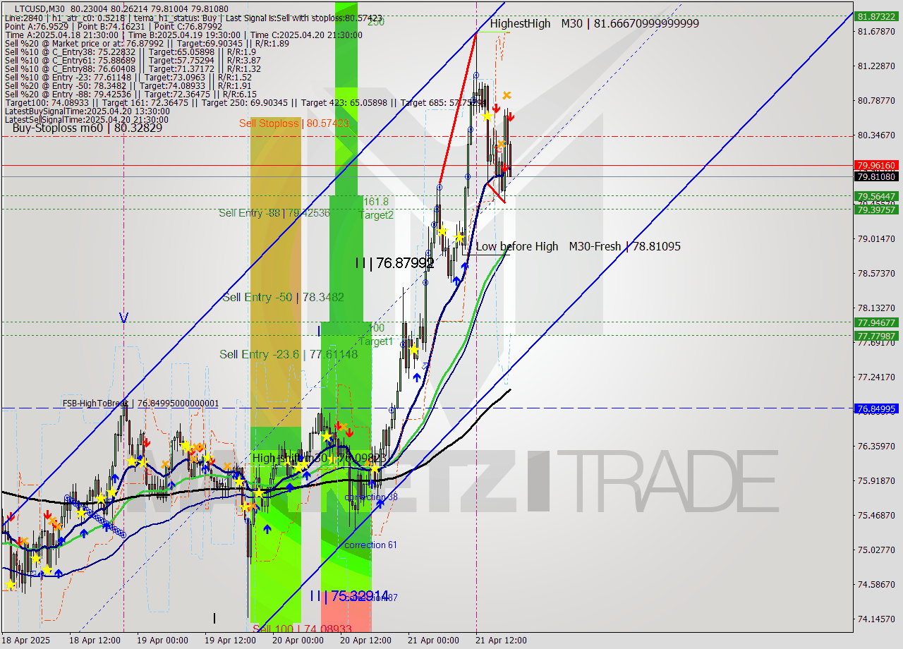 LTCUSD M30 Analysis LTCUSD M30 Signal