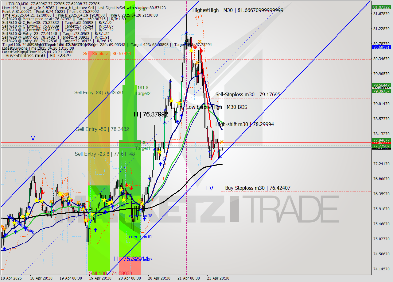 LTCUSD M30 Analysis LTCUSD M30 Signal