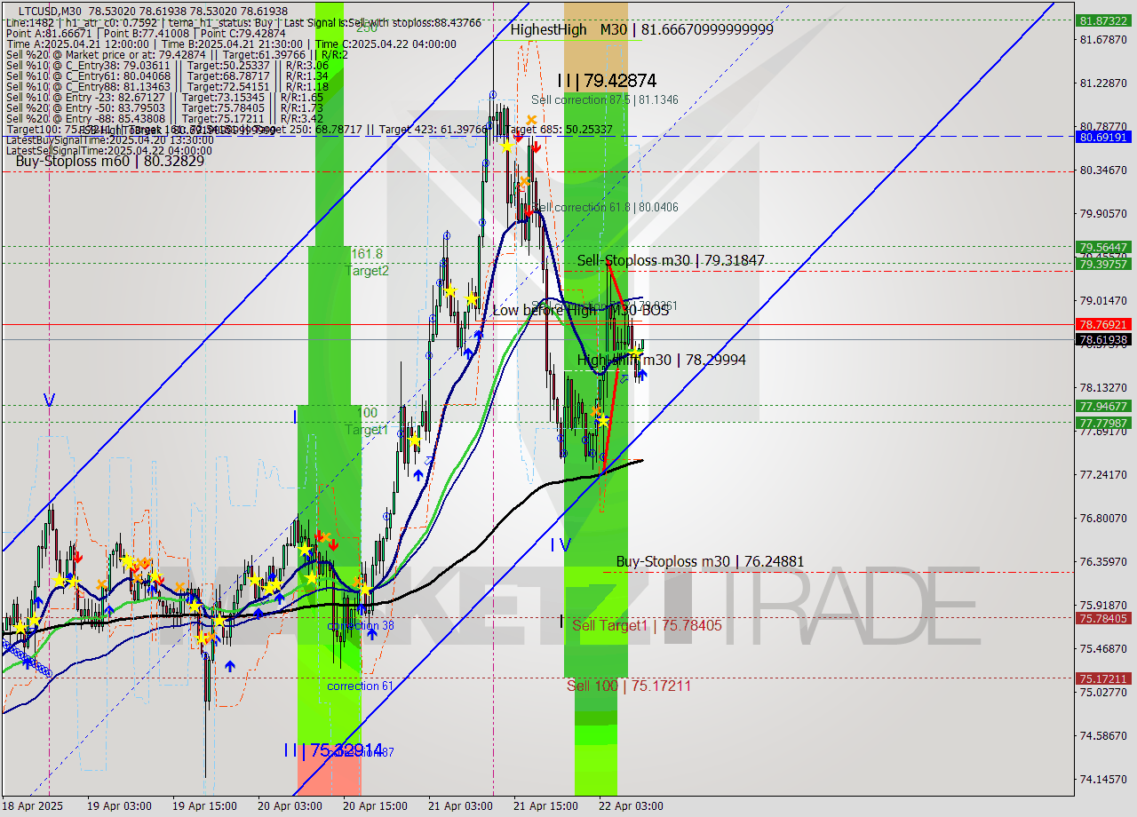 LTCUSD M30 Analysis LTCUSD M30 Signal