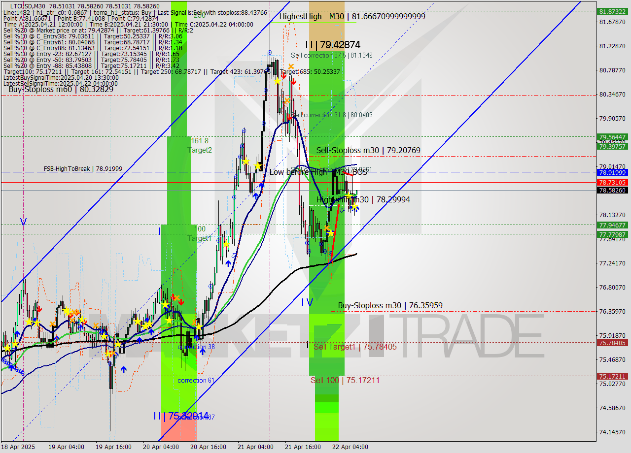 LTCUSD M30 Analysis LTCUSD M30 Signal