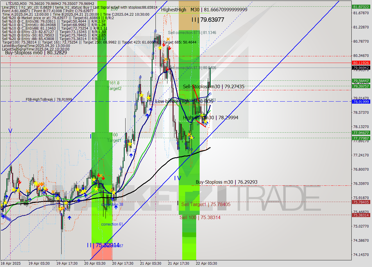 LTCUSD M30 Analysis LTCUSD M30 Signal