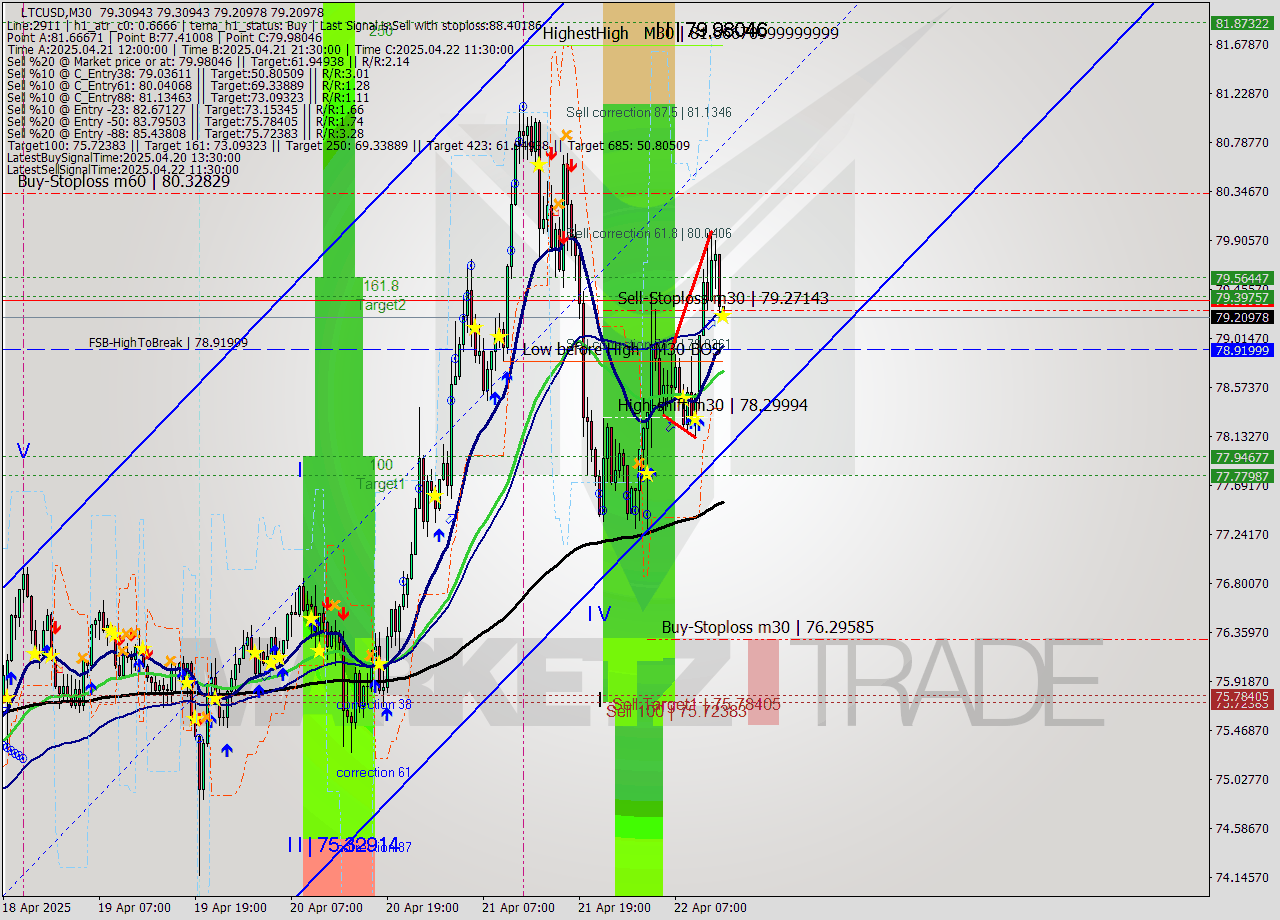 LTCUSD M30 Analysis LTCUSD M30 Signal