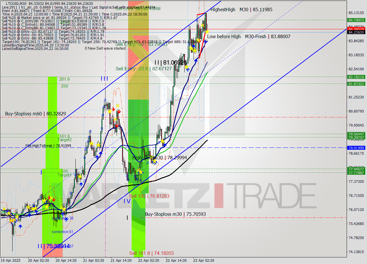 LTCUSD M30 Analysis LTCUSD M30 Signal