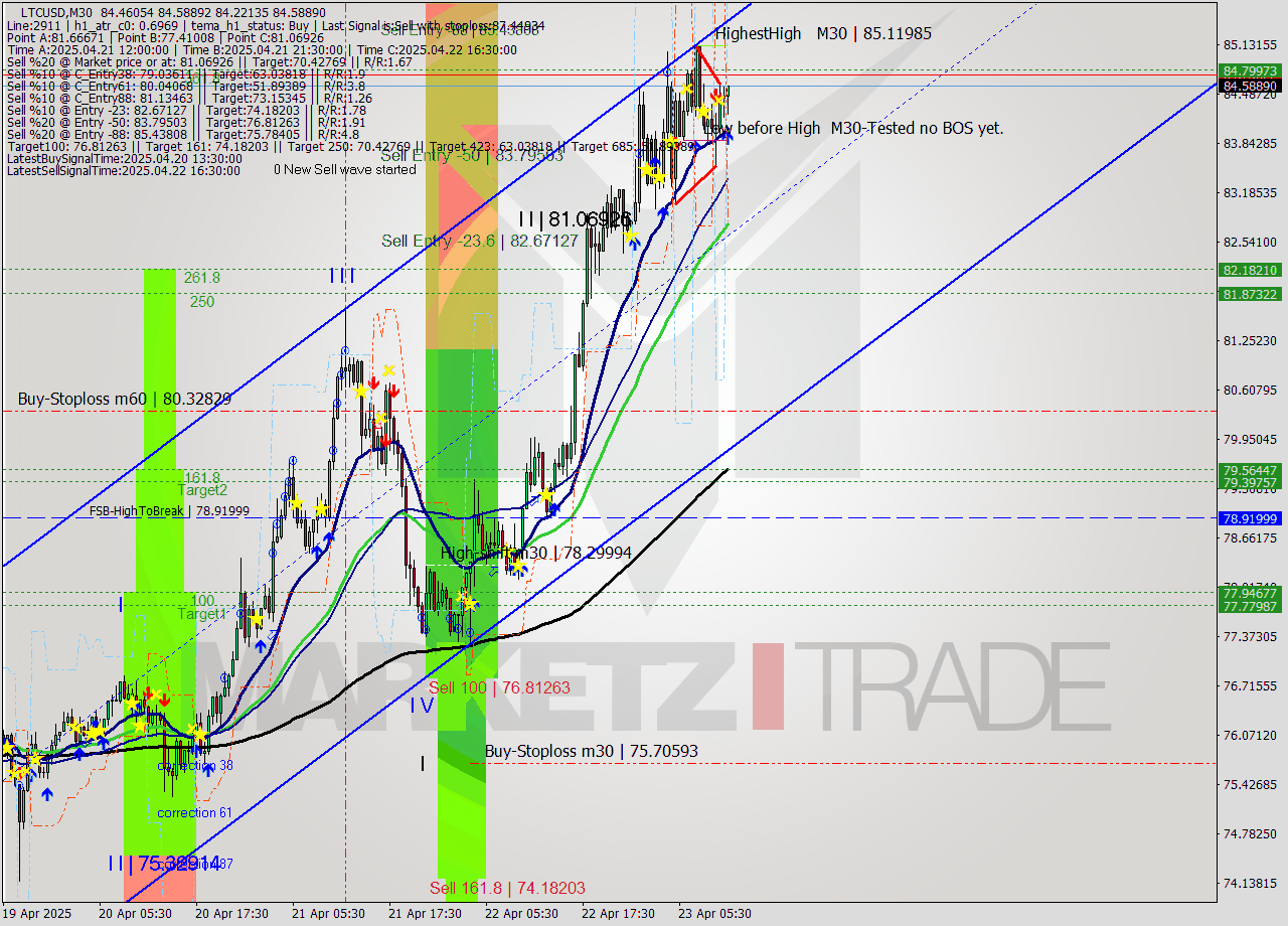 LTCUSD M30 Analysis LTCUSD M30 Signal