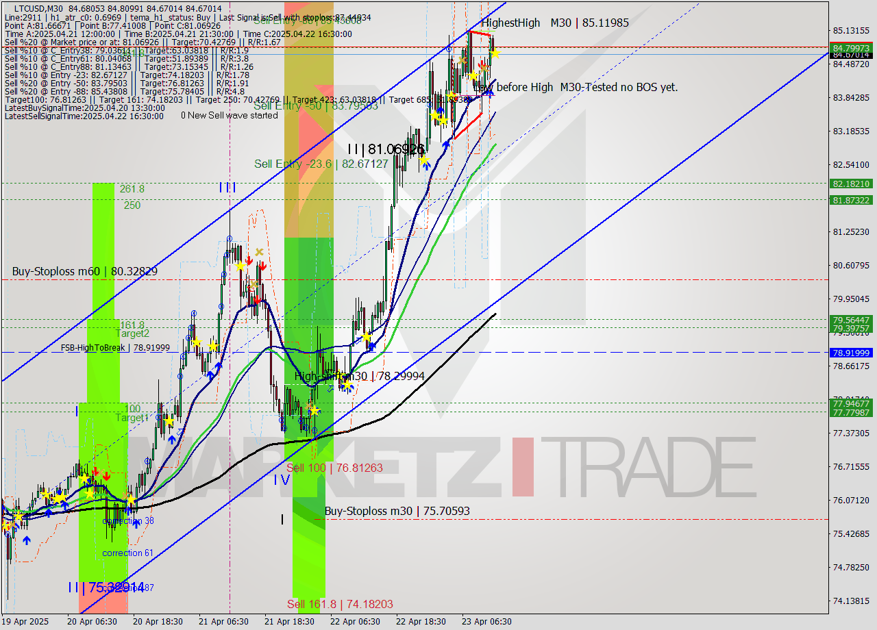 LTCUSD M30 Analysis LTCUSD M30 Signal