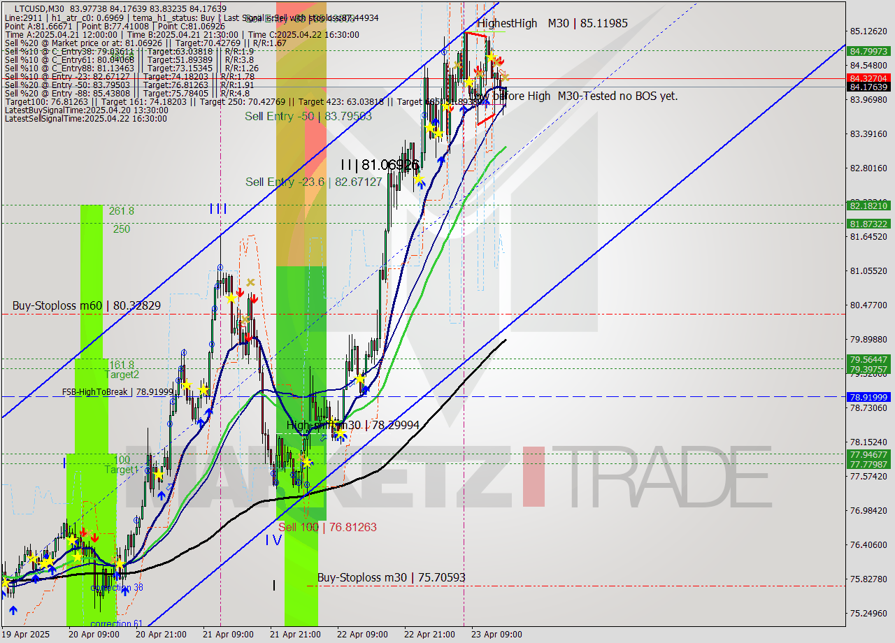 LTCUSD M30 Analysis LTCUSD M30 Signal