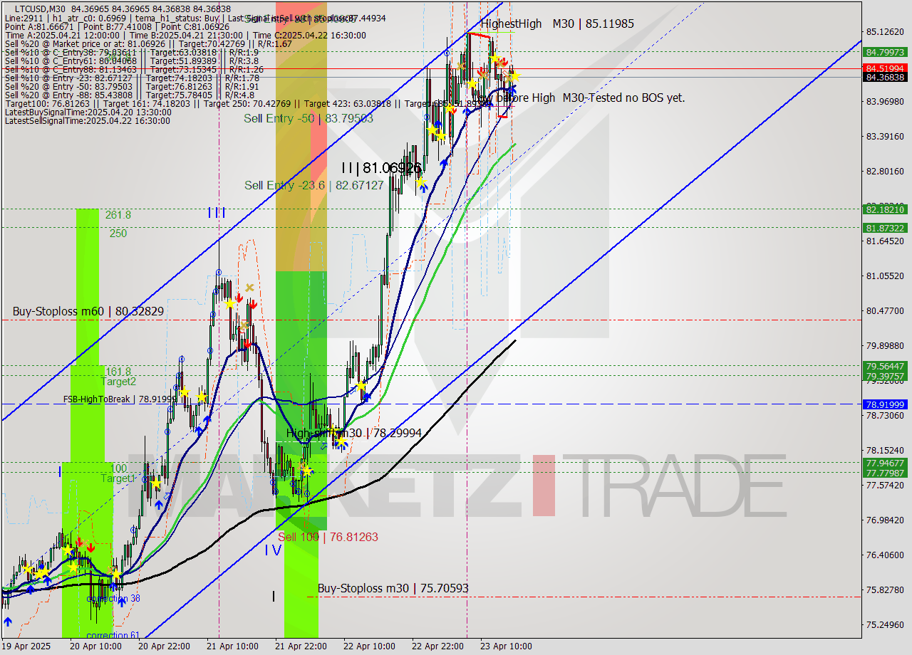 LTCUSD M30 Analysis LTCUSD M30 Signal